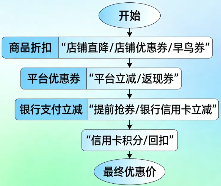 how to stack e-commerce vouchers and credit card rewards Singapore