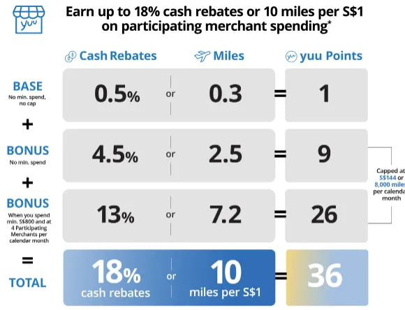 DBS yuu Card 18% 返现 构成