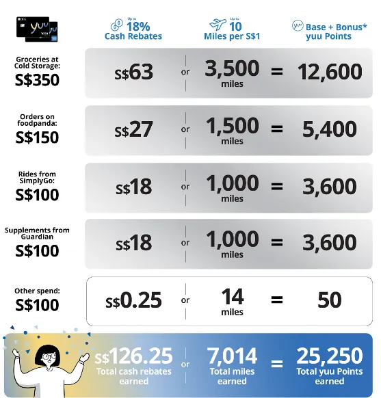 DBS yuu Card 的 10 mpd 里程神卡玩法