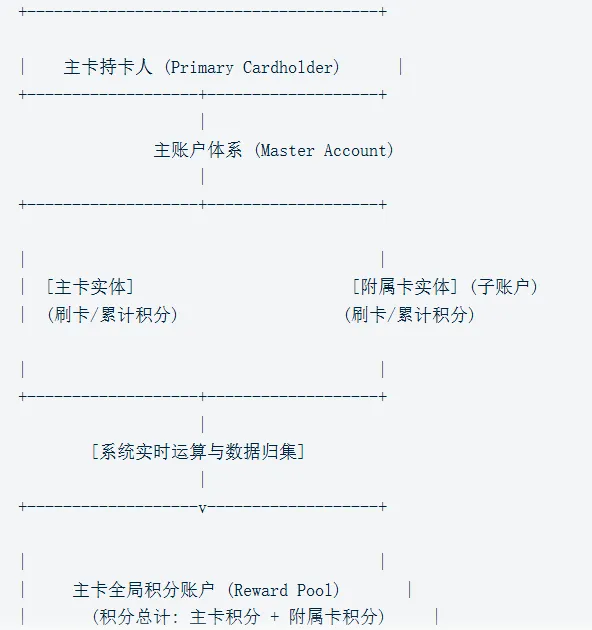 新加坡主卡与附属卡信用卡积分自动合并至同一账户的原理图