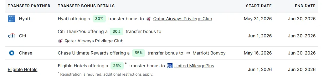 新加坡不同银行“转点促销” (Transfer Bonus) 信用卡