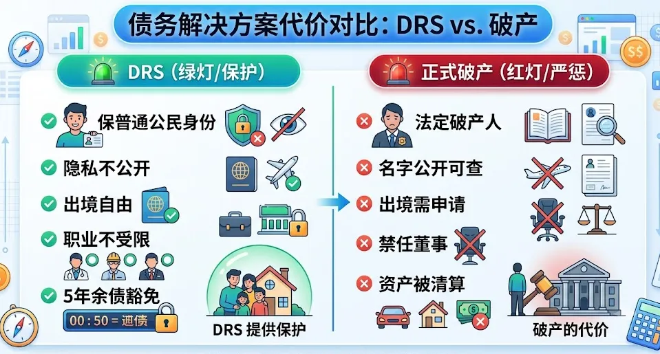 新加坡 DRS 债务偿还计划与正式破产 Bankruptcy 影响与后果深度对比